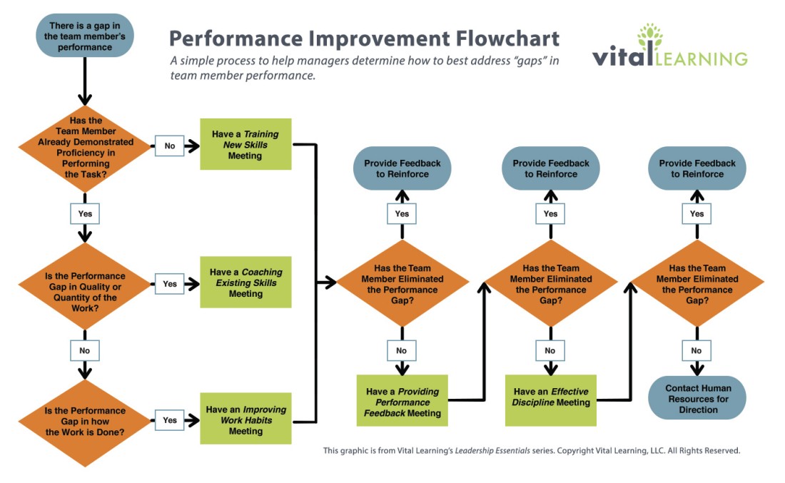 Employee Training Programs | Denver, CO | NewSummit Leadership - FlowChart